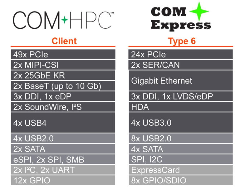 DISPONIBILI I PRIMI MODULI COM-HPC E COM EXPRESS DELLA PROSSIMA GENERAZIONE